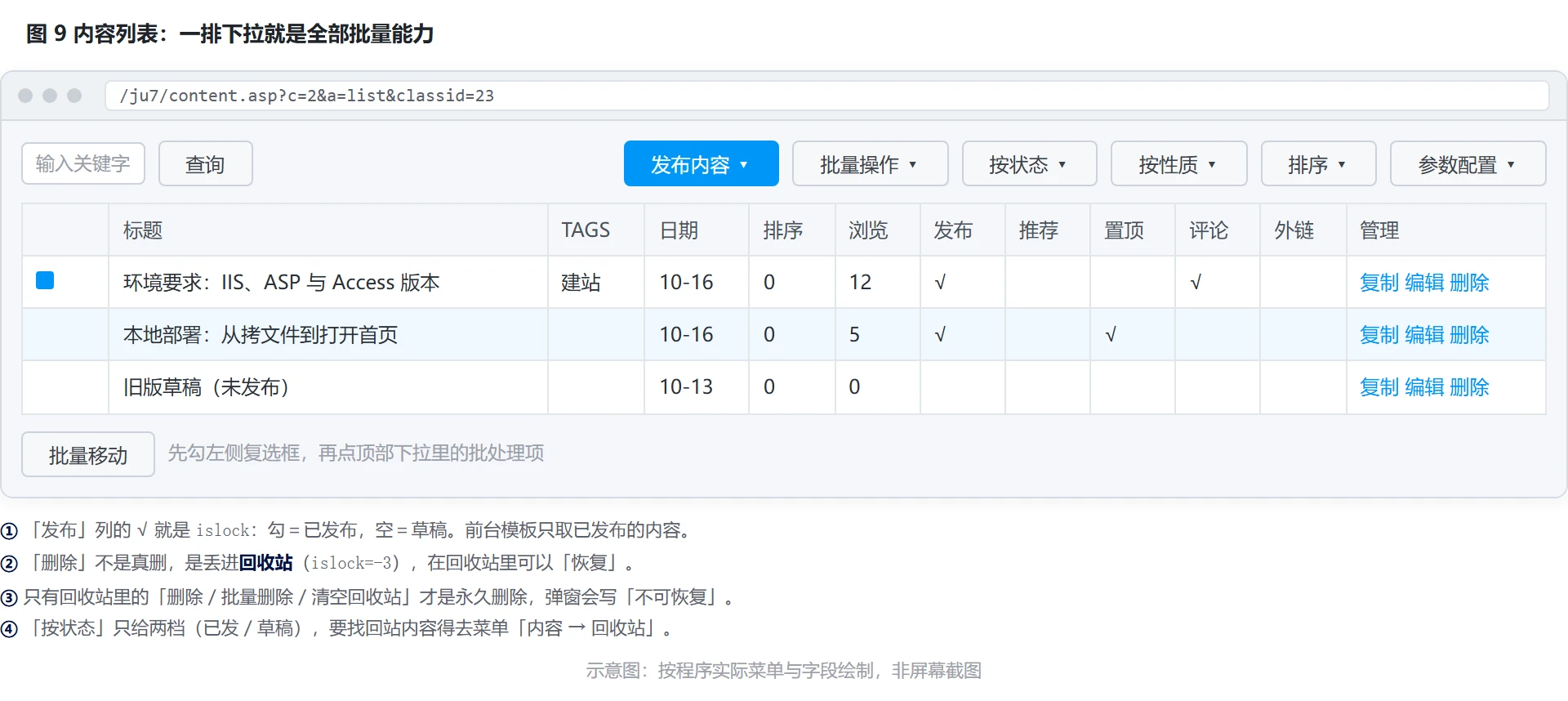 图 9：内容列表——筛选、批量操作与各列含义