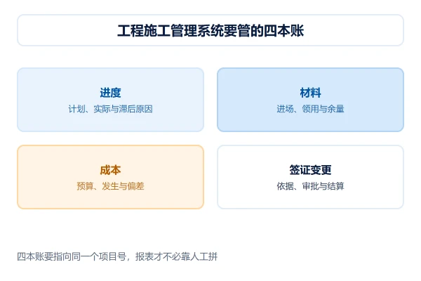 工程施工管理系统要管的四本账:进度、材料、成本与签证